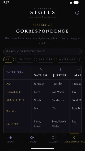 The correspondence table for the seven planets